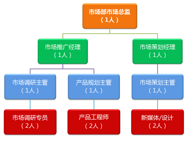 市場營銷方案 市場部核心職能、組織架構(gòu)與崗位職責(zé)全解析