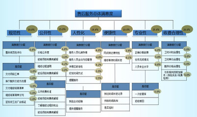 2011年中國汽車售后服務(wù)客戶滿意度卡思調(diào)查市場營銷策劃方案