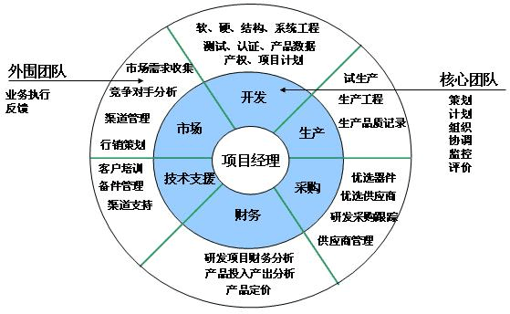構建產品開發核心團隊與市場營銷策劃服務的協同作戰體系