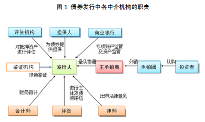 歐科云鏈研究院 區塊鏈技術如何重塑債券市場，賦能精準營銷策劃服務