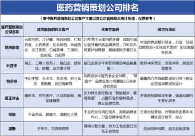 戰略賦能，聚焦醫藥營銷策劃公司排名 驅動中醫藥企業價值提升的市場營銷策劃服務